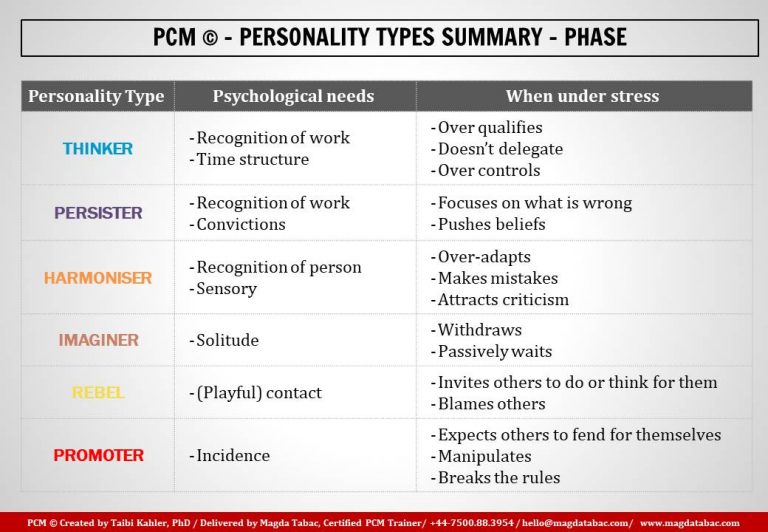 The concepts of Base and Phase in PCM - Magda Tabac | Mind Training