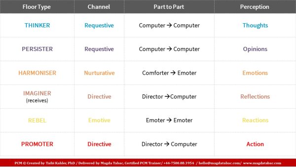The magic of connection starts with… the Process (Part 2) - Magda Tabac ...